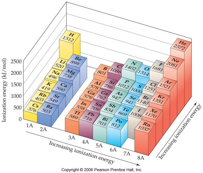 Arrange the elements according to first ionization energy