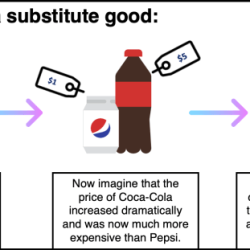 Substitute price happens demand supply graph good increase when shortage increased changes economics