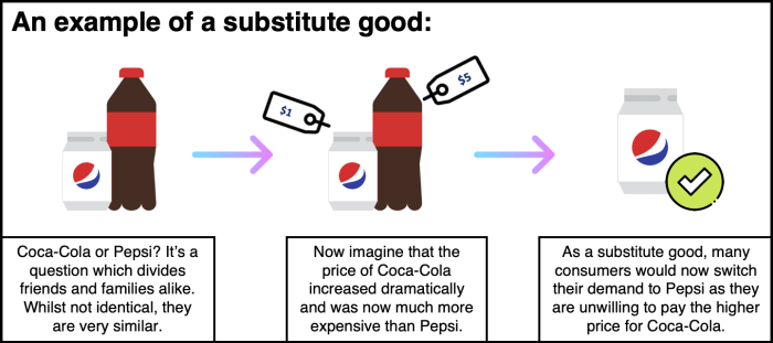 Substitute price happens demand supply graph good increase when shortage increased changes economics