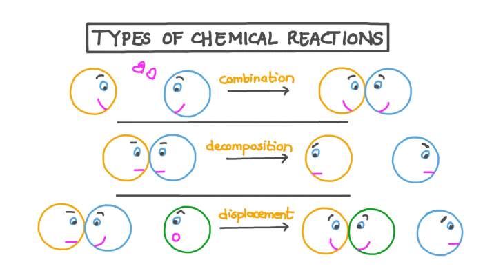 Five types of chemical reaction worksheet