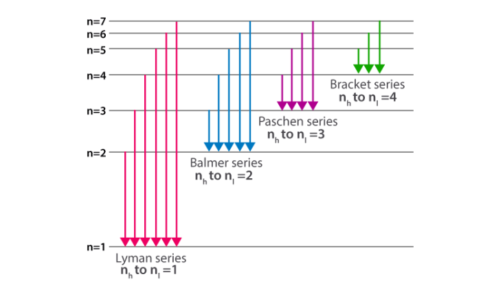Consider the lyman series of electron transitions in hydrogen